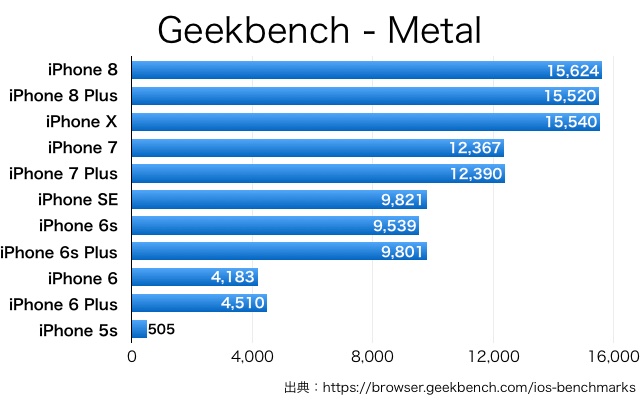 iPhone X/8の性能テスト結果が公開、iPhone 7より◯倍高速に