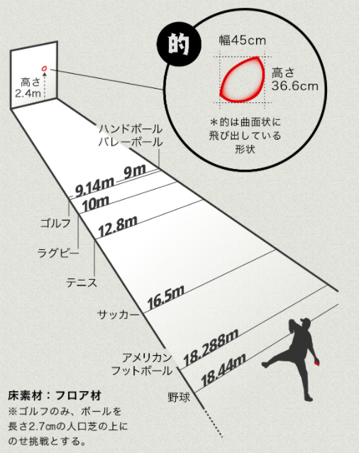 マトの仕様と距離