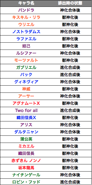 モンスト 4周年人気投票ガチャ をみんなで16連 やっぱり豪華なガチャでした Appbank