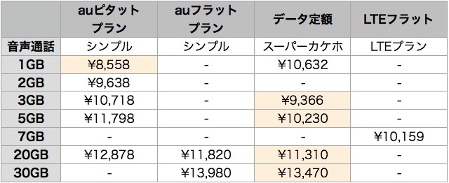 『auピタットプラン』とは? 『iPhone X』でもお得?