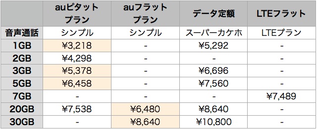 『auピタットプラン』とは? 『iPhone X』でもお得?