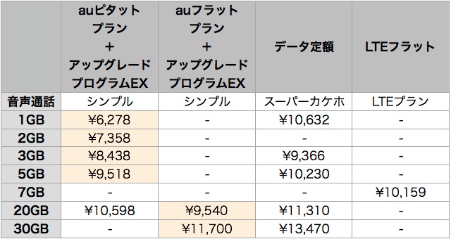 『auピタットプラン』とは? 『iPhone X』でもお得?