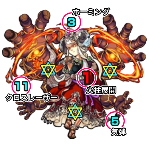 モンスト阿修羅廻中ボス攻撃パターン