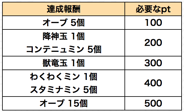 ストライクロード達成報酬
