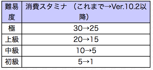 曜日クエストの消費スタミナ減少