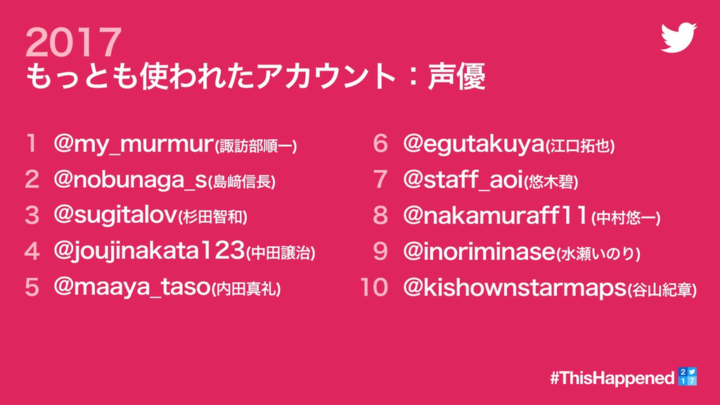 もっとも使われたアカウント：声優