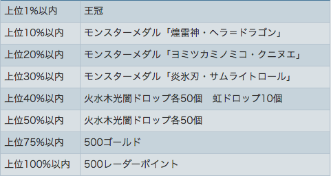 ランキング報酬