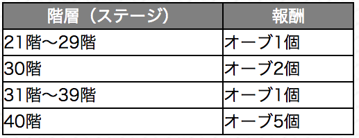 モンスト連覇の道