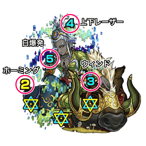 モンスト摩利支天廻ステージ3中ボス攻撃パターン