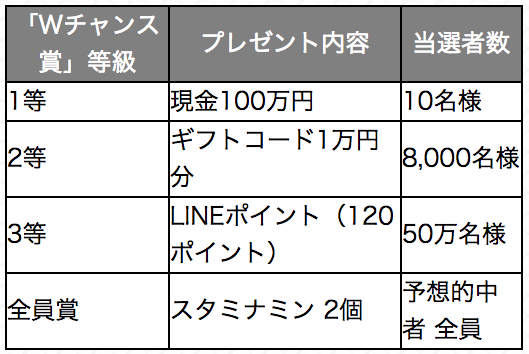 モンストDAY1Wチャンス賞