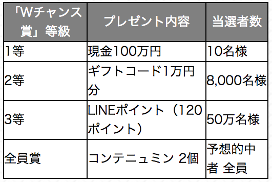 モンストDAY2Wチャンス賞