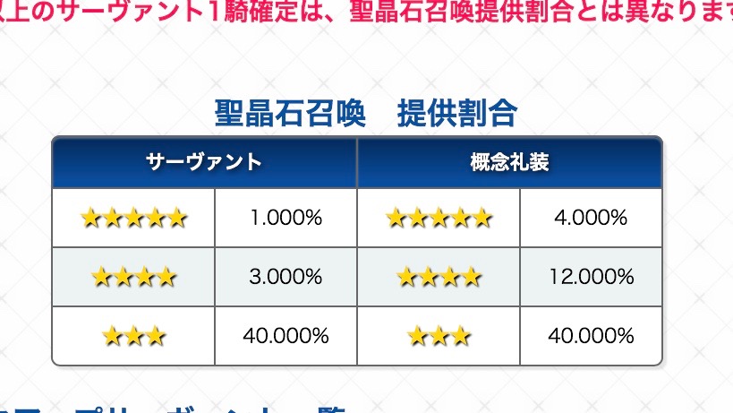 Fgo速報 ガチャの召喚確率が表示スタート ピックアップ時の確率も判明 Appbank