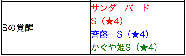 Sの覚醒
