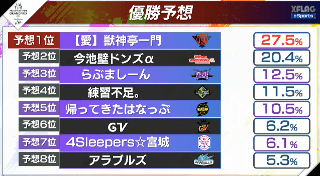 モンストスタジアム優勝予想