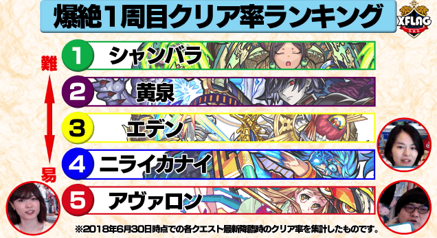 モンスト爆絶1周目クリア率ランキング
