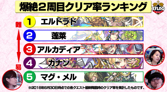 モンスト爆絶2周目クリア率ランキング