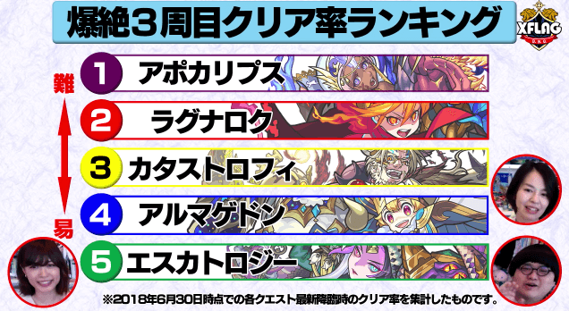 モンスト爆絶3周目クリア率ランキング