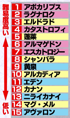 モンスト爆絶全15クエストクリア率ランキング