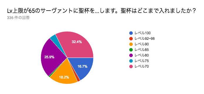 Fgo 聖杯が1番使われているのはあのサーヴァント アンケート結果発表 Appbank