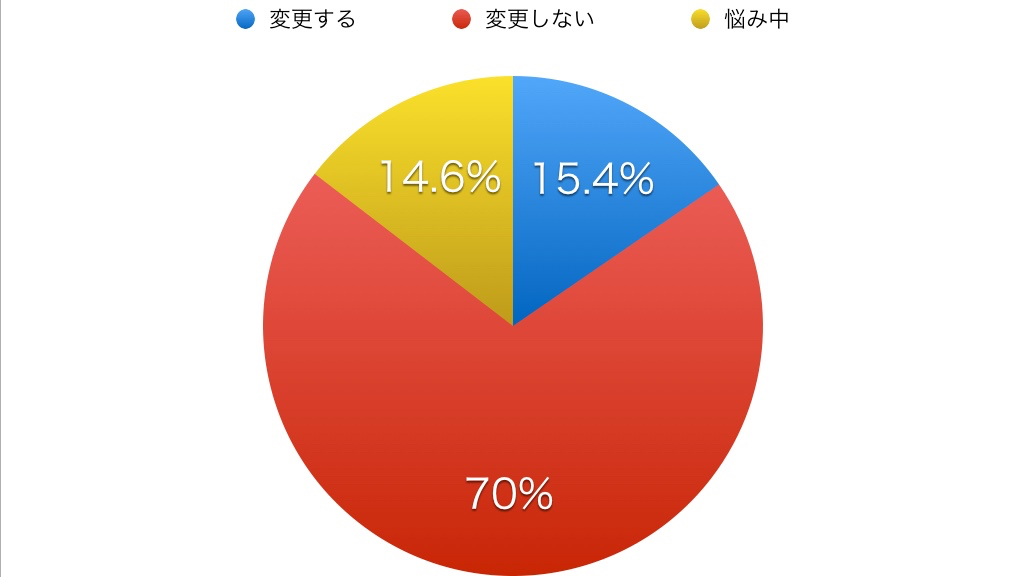 ポケモンgo チーム変更についてのアンケート結果 変更する しない Appbank