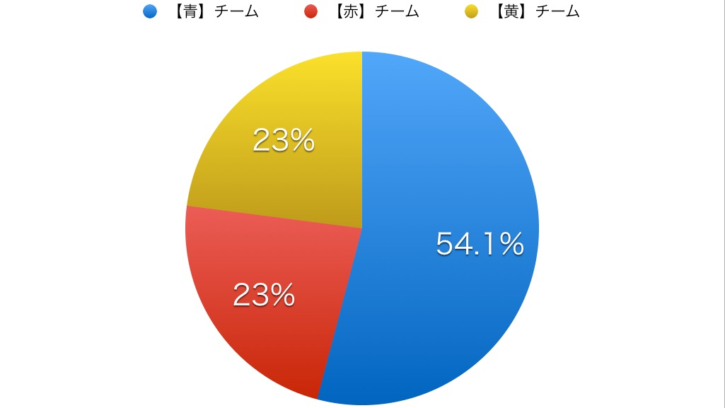 ポケモンgo チーム変更についてのアンケート結果 変更する しない Appbank