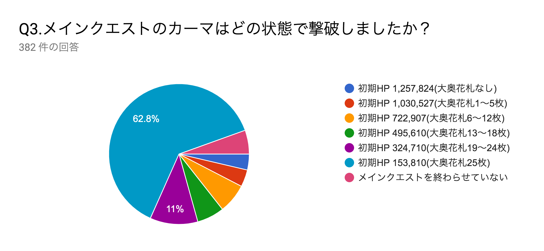 Fgo 花札0枚でカーマを倒した猛者は全体の何割 大奥イベントボス戦アンケート結果 Appbank