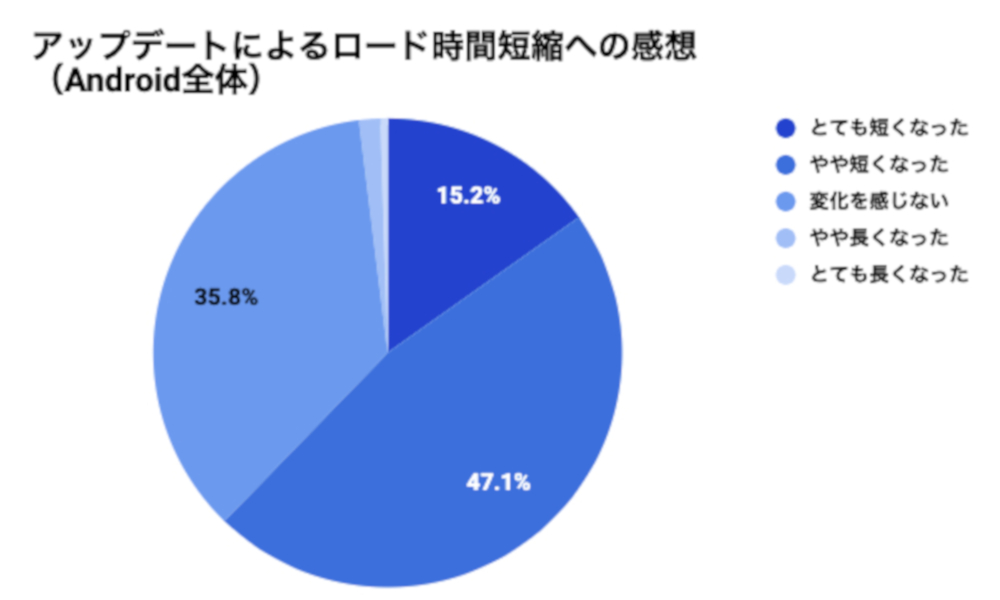 Fgo ロード時間が短くなった人気機種をまとめて紹介 アップデートアンケート結果発表 Appbank