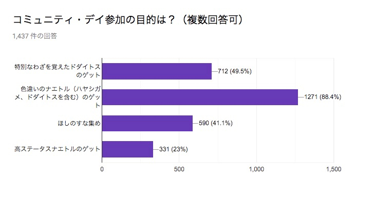 ポケモンgo 色違いナエトルの出現率はどのくらいだったのか 9月コミュニティ デイのアンケート結果を紹介 Appbank