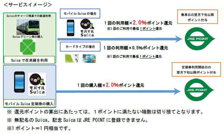 【Suica】10月から電車利用で2％ポイント還元に! JRE POINTが貯まる