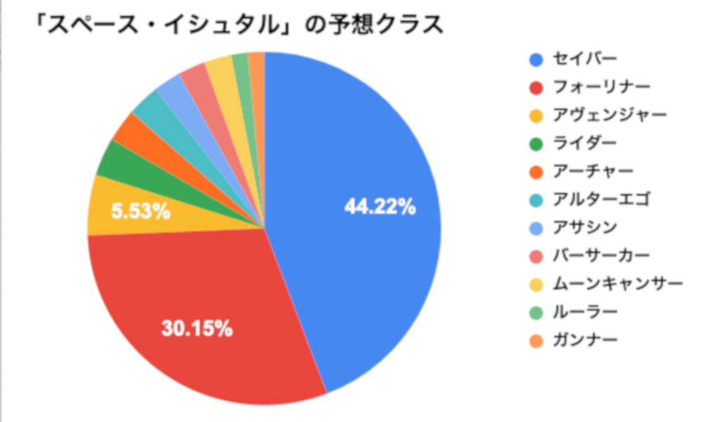 Fgo スペースイシュタルのクラス予想は二極化 セイバーウォーズ2事前アンケート結果発表 Appbank