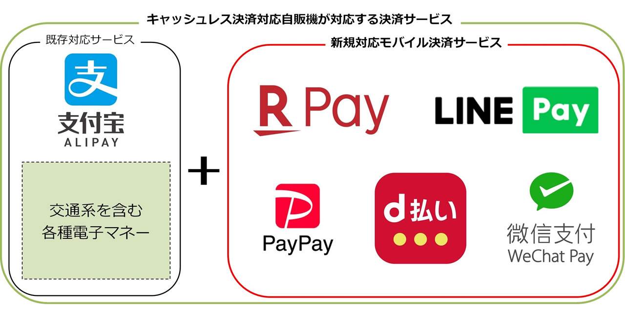 伊藤園の自動販売機が楽天ペイ・LINE Pay・PayPay・d払い・WeChat Payに対応。10月から