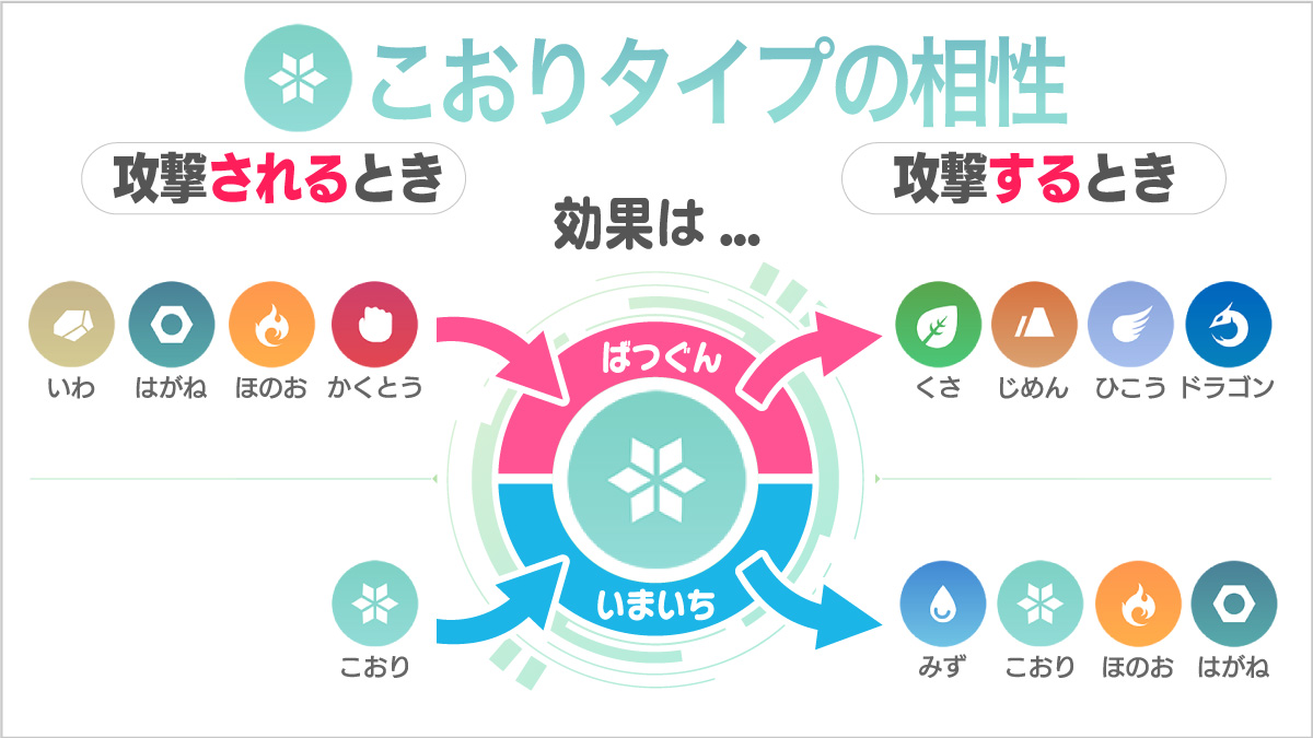 ポケモンgo こおりタイプ複合相性まとめ キュレムにはかくとうやはがねが抜群だ Appbank