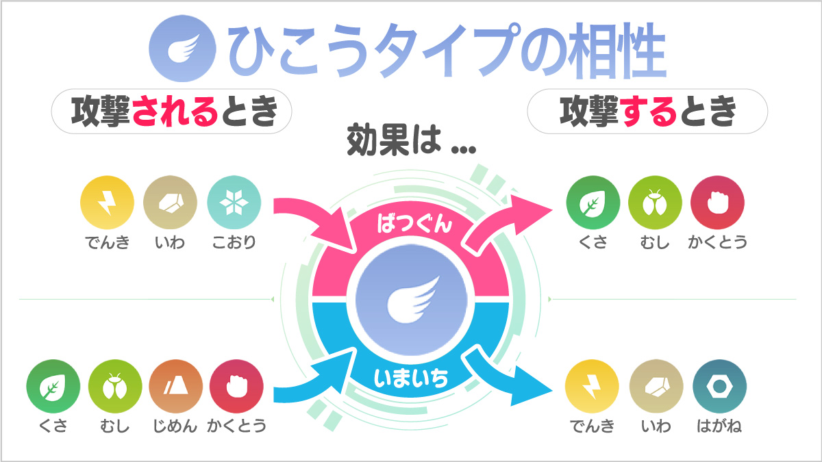 ポケモンgo ひこうタイプ相性の覚え方 四字熟語のイメージで弱点がわかりやすくなる Appbank