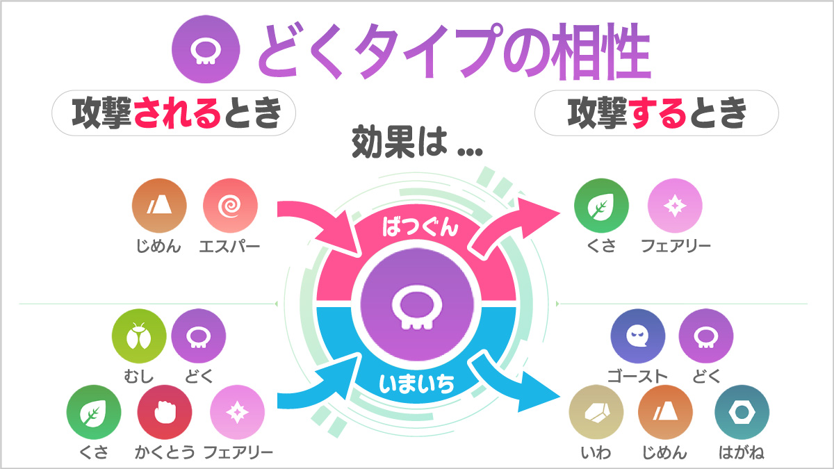 ポケモンgo どくタイプ複合相性まとめ エスパーが効かない曲者もいるから注意が必要 Appbank