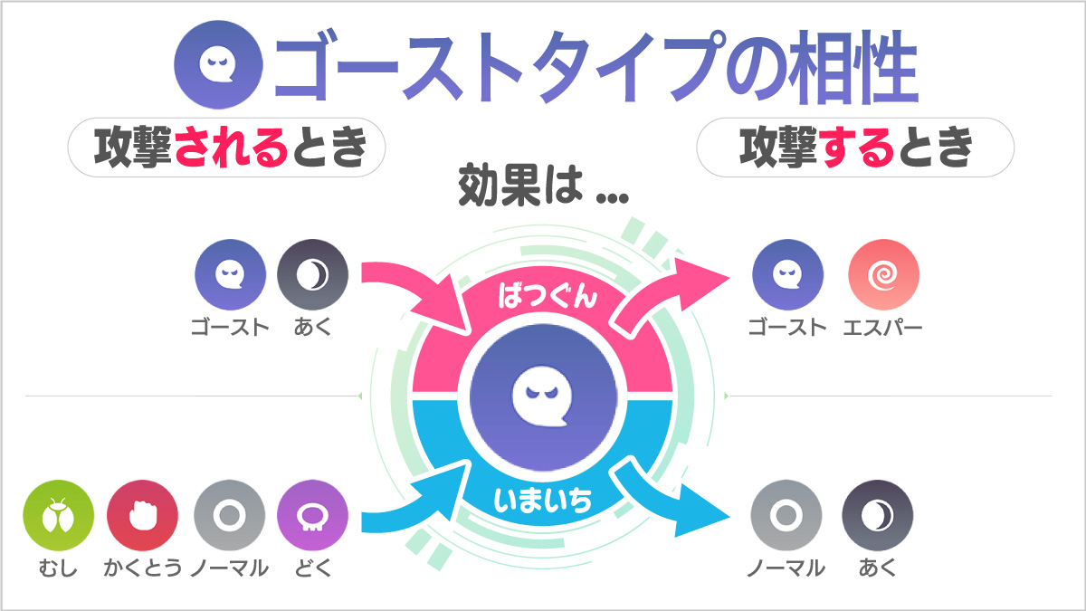 ポケモンgo ゴーストタイプ相性の覚え方 対策に困ったらお化け同士で殴り合え Appbank