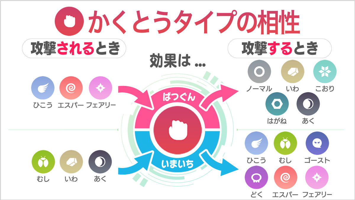 ポケモンgo かくとうタイプ相性の覚え方 ぶっ壊せるモノは得意 壊せないものはニガテ Appbank