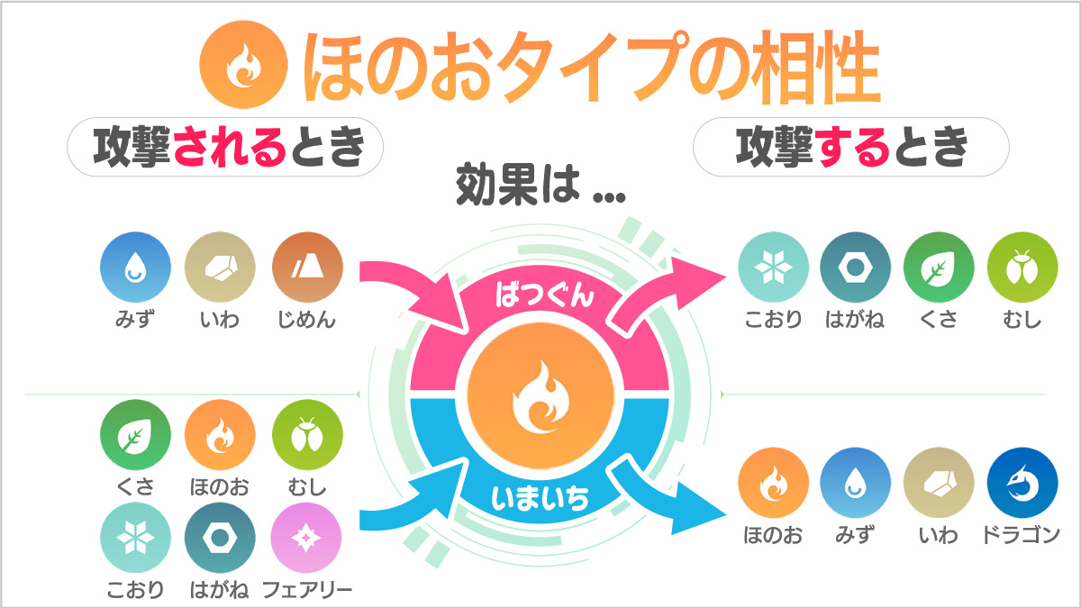 ポケモンgo ほのおタイプ相性の覚え方 汚物消毒はできないけど燃やせるものに強いぞ Appbank