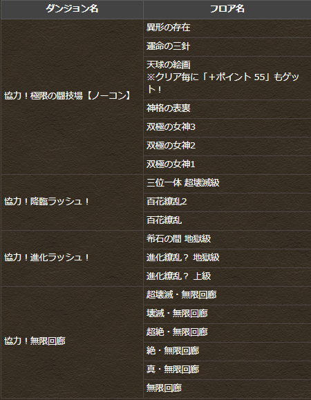パズドラ 3人でワイワイ 超絶リニューアル スタミナ1 2の詳細公開 ダンジョン大幅増加 Appbank