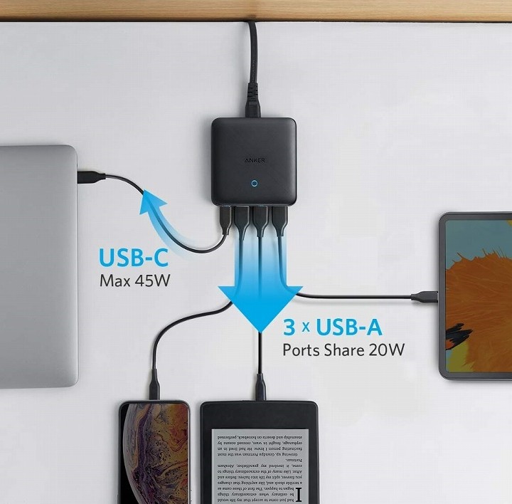 USB-Cポートが最大45W出力、USB-Aポートが最大20W出力、合計で最大65W出力のパワフルなUSB急速充電器