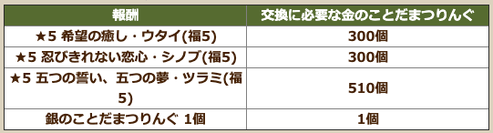 ▼金のことだまつりんぐ交換所ラインナップ一覧