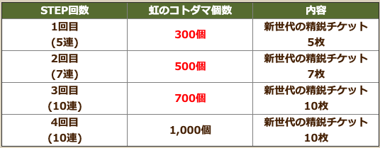 ▼新世代の精鋭召喚(1~4STEP)