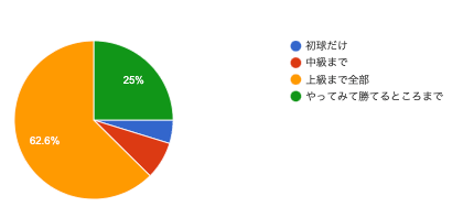イベントクエストはどの難易度までやる?