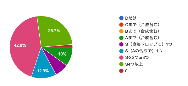 強敵やまたのおろちのこころどれだけ集まった?