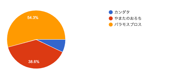 強敵3種どれ優先で進める?