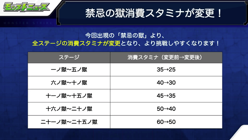 禁忌の獄 消費スタミナが10減少