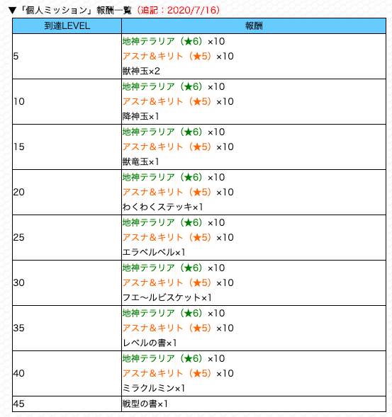 LEVEL報酬