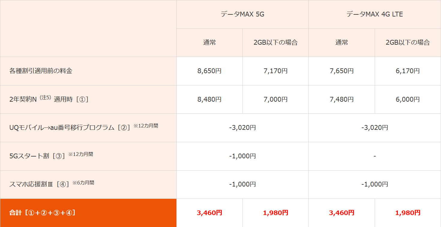 au、UQモバイルからの乗り換えプログラム発表。12ヶ月間3,020円引きの合計36,240円割引