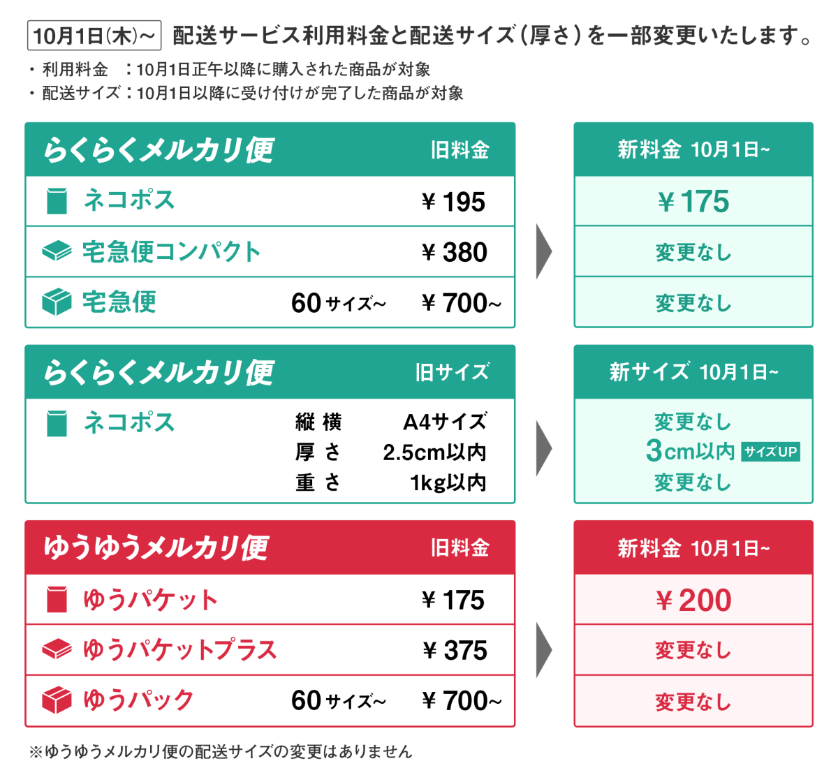 【メルカリ】ネコポス値下げで195円→175円に。厚さも3cmまで対応に