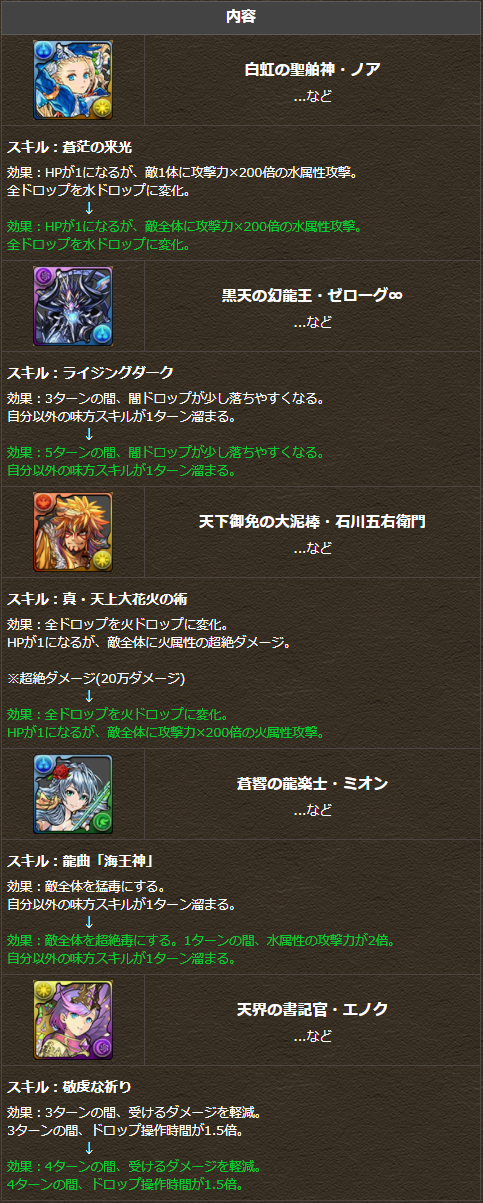 パズドラ パワーアップアンケート結果発表 人気キャラ達が超優秀な性能に変貌 一部モンスターのスキルが調整appbank パズドラ パワーアップアンケート結果発表 人気キャラ達が超優秀な性能に変貌 一部モンスターのスキルが調整appbank