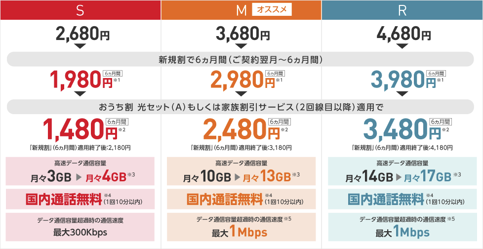 Uqモバイルとy モバイル どっちが安い 新gbプランも比較 Simフリースマホなら Y モバイルがおススメ Appbank